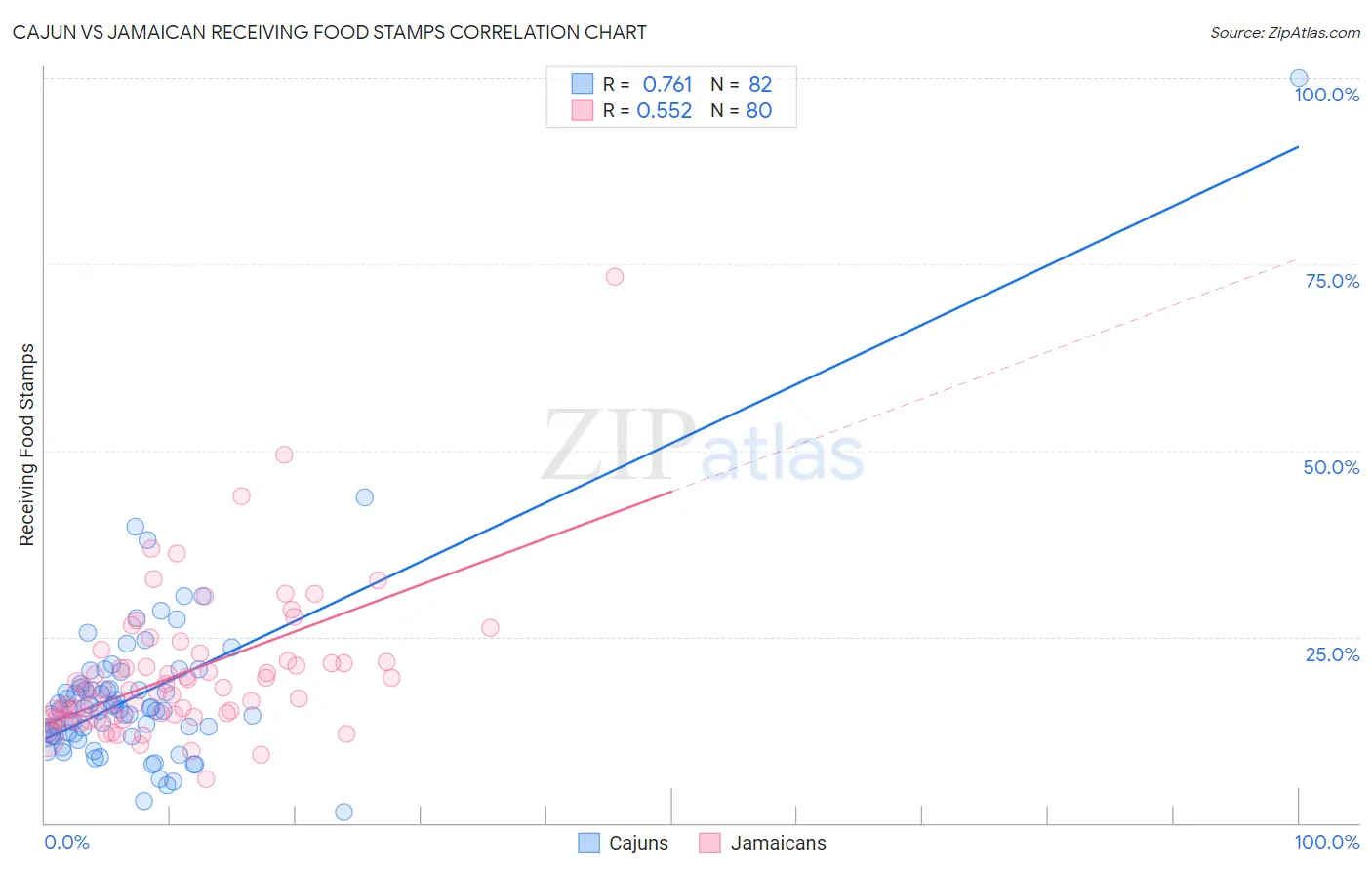 Cajun vs Jamaican Receiving Food Stamps