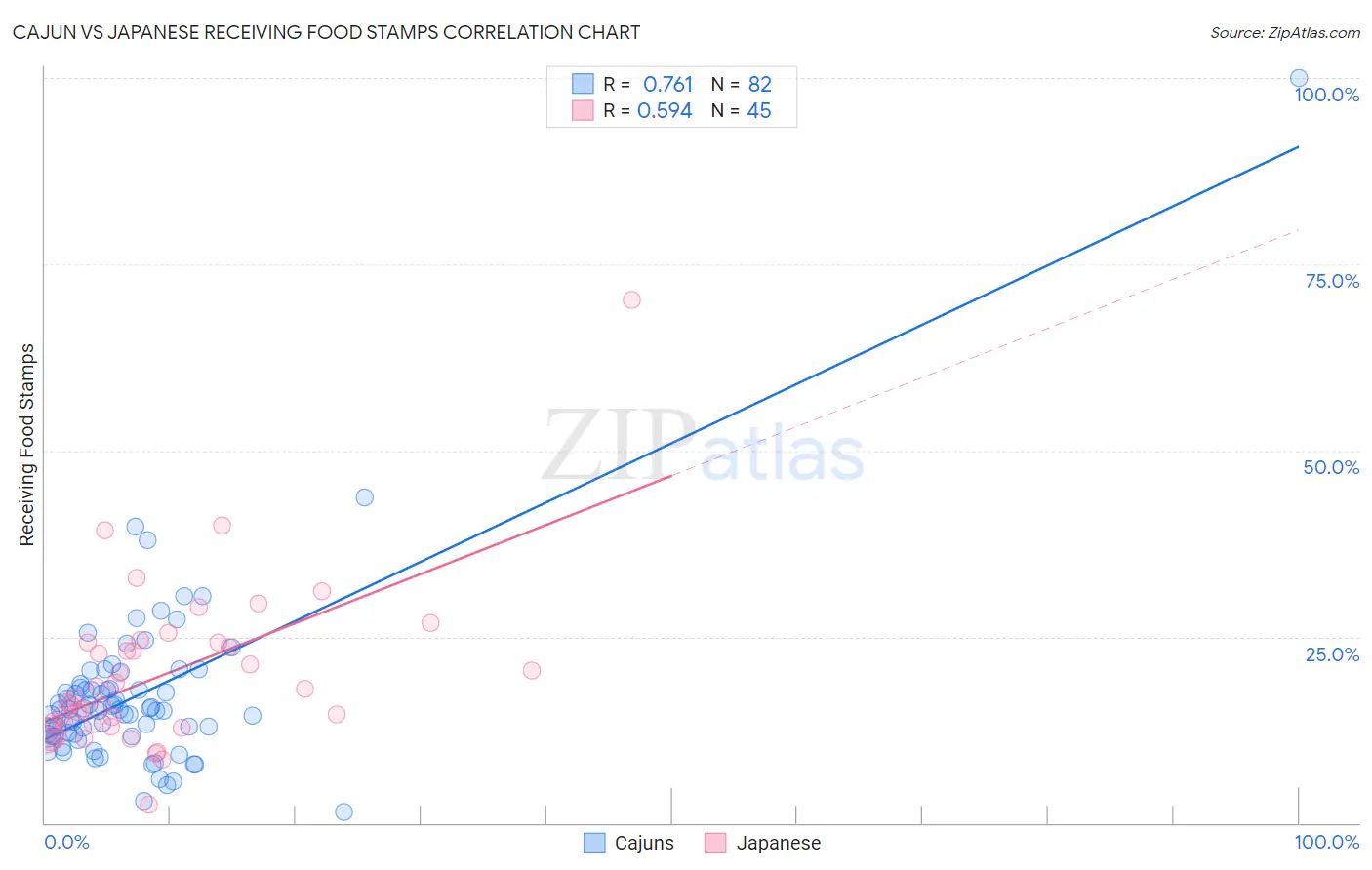 Cajun vs Japanese Receiving Food Stamps