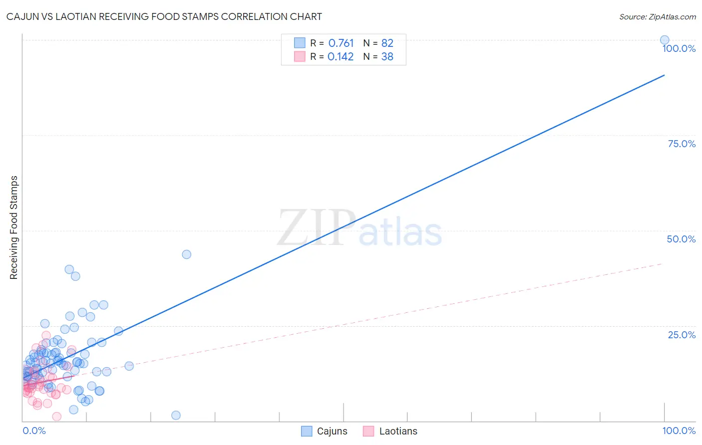 Cajun vs Laotian Receiving Food Stamps
