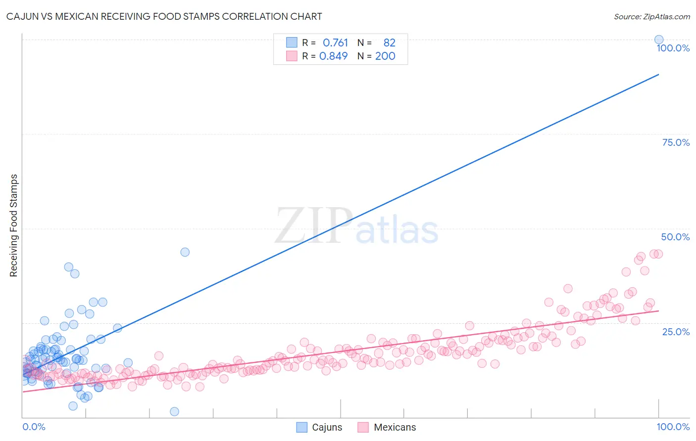 Cajun vs Mexican Receiving Food Stamps