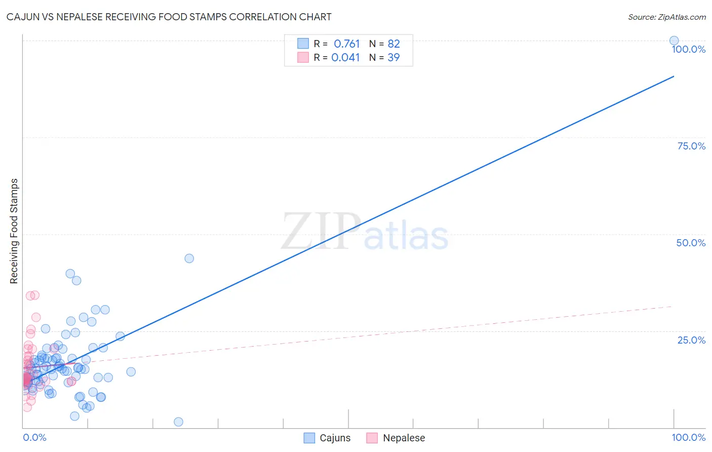 Cajun vs Nepalese Receiving Food Stamps
