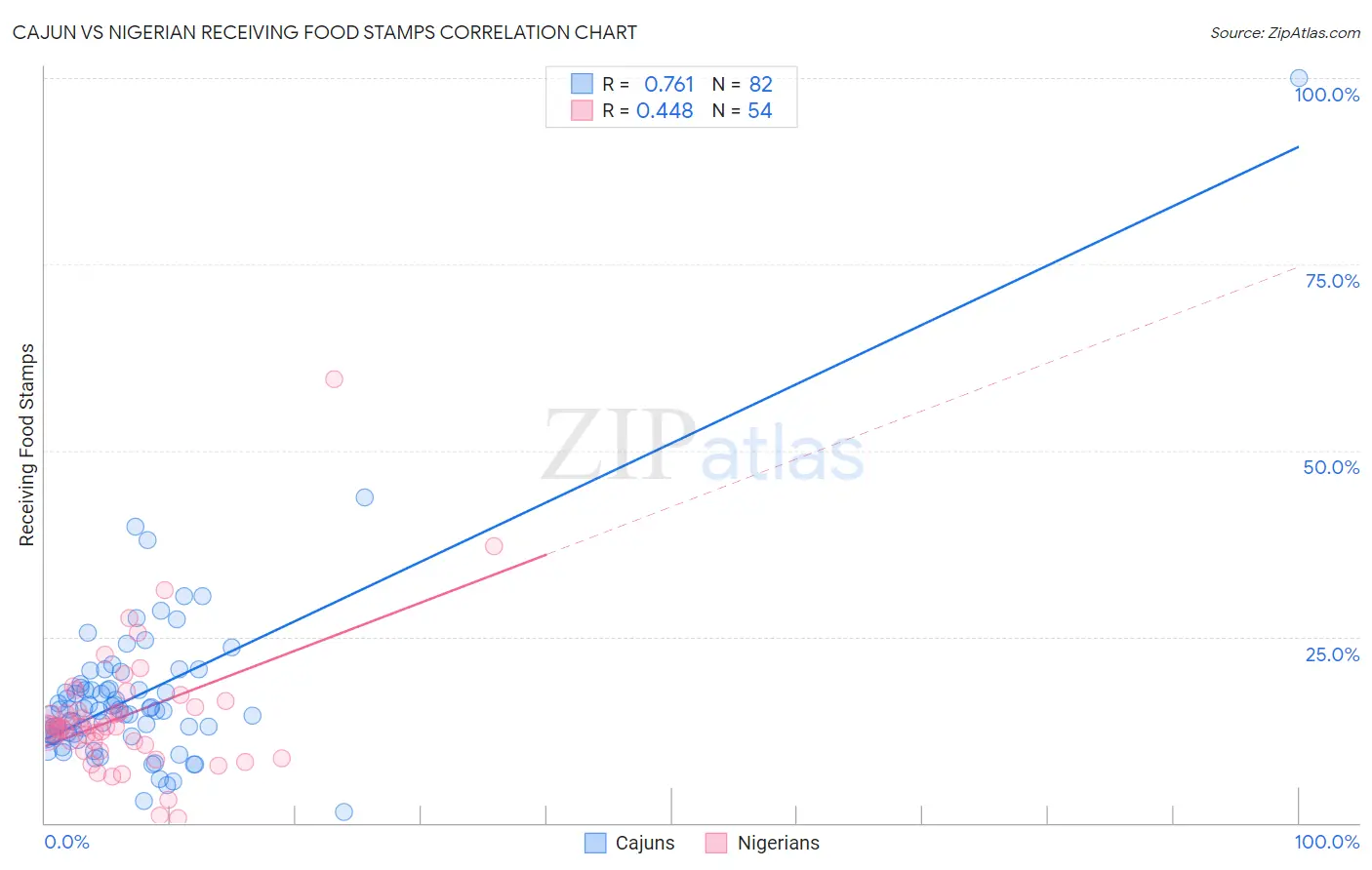 Cajun vs Nigerian Receiving Food Stamps