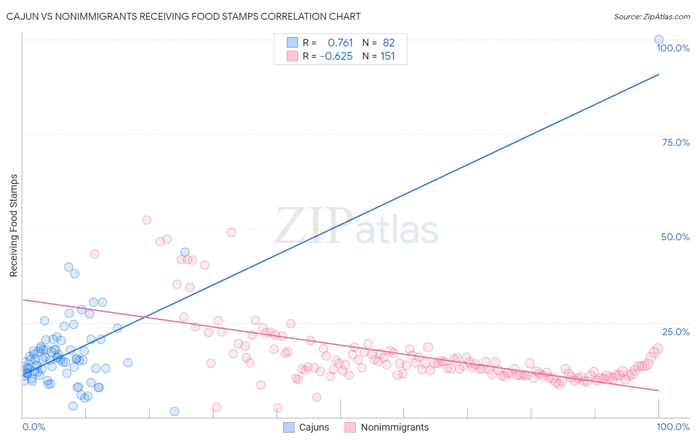 Cajun vs Nonimmigrants Receiving Food Stamps