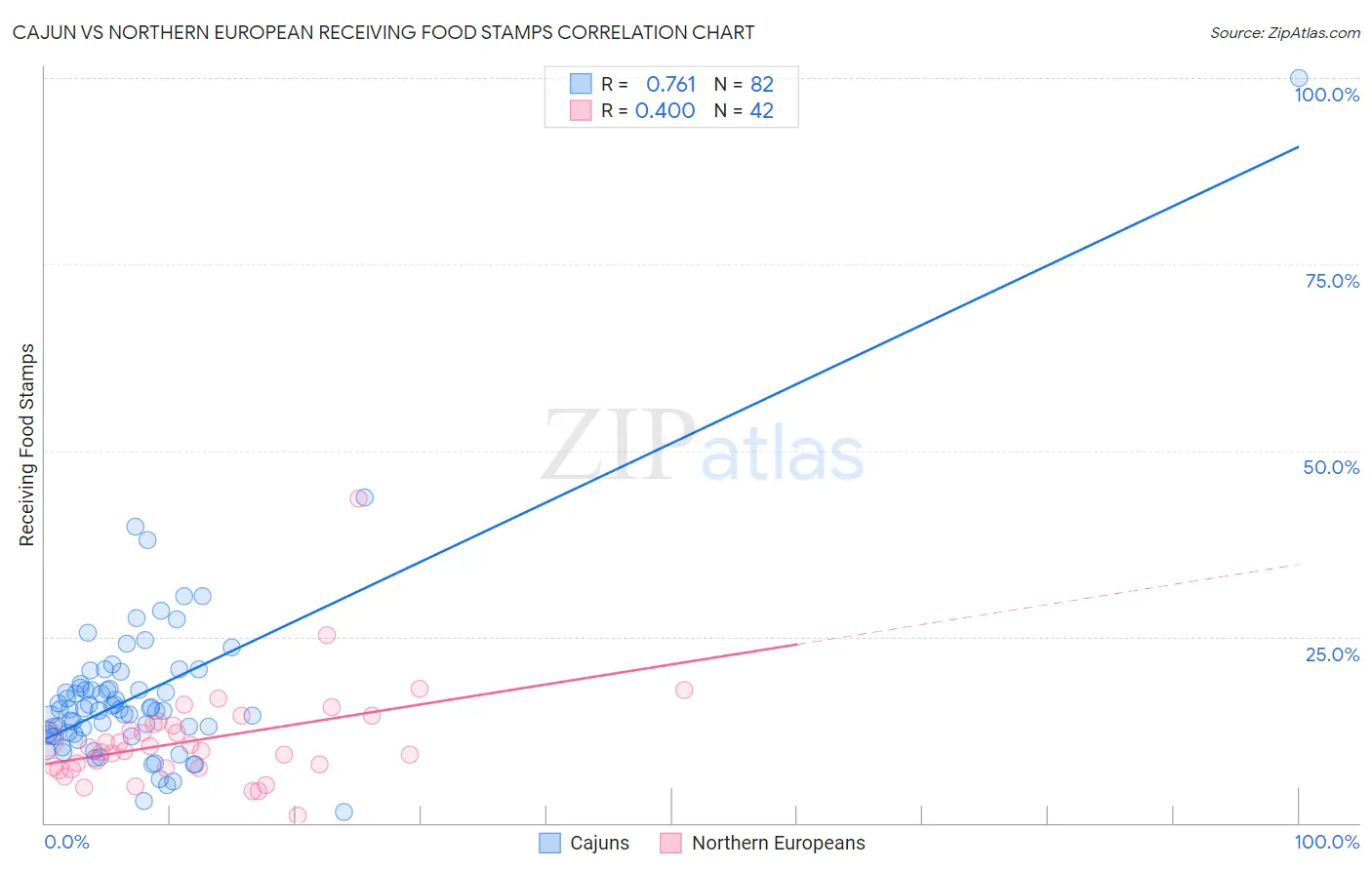 Cajun vs Northern European Receiving Food Stamps