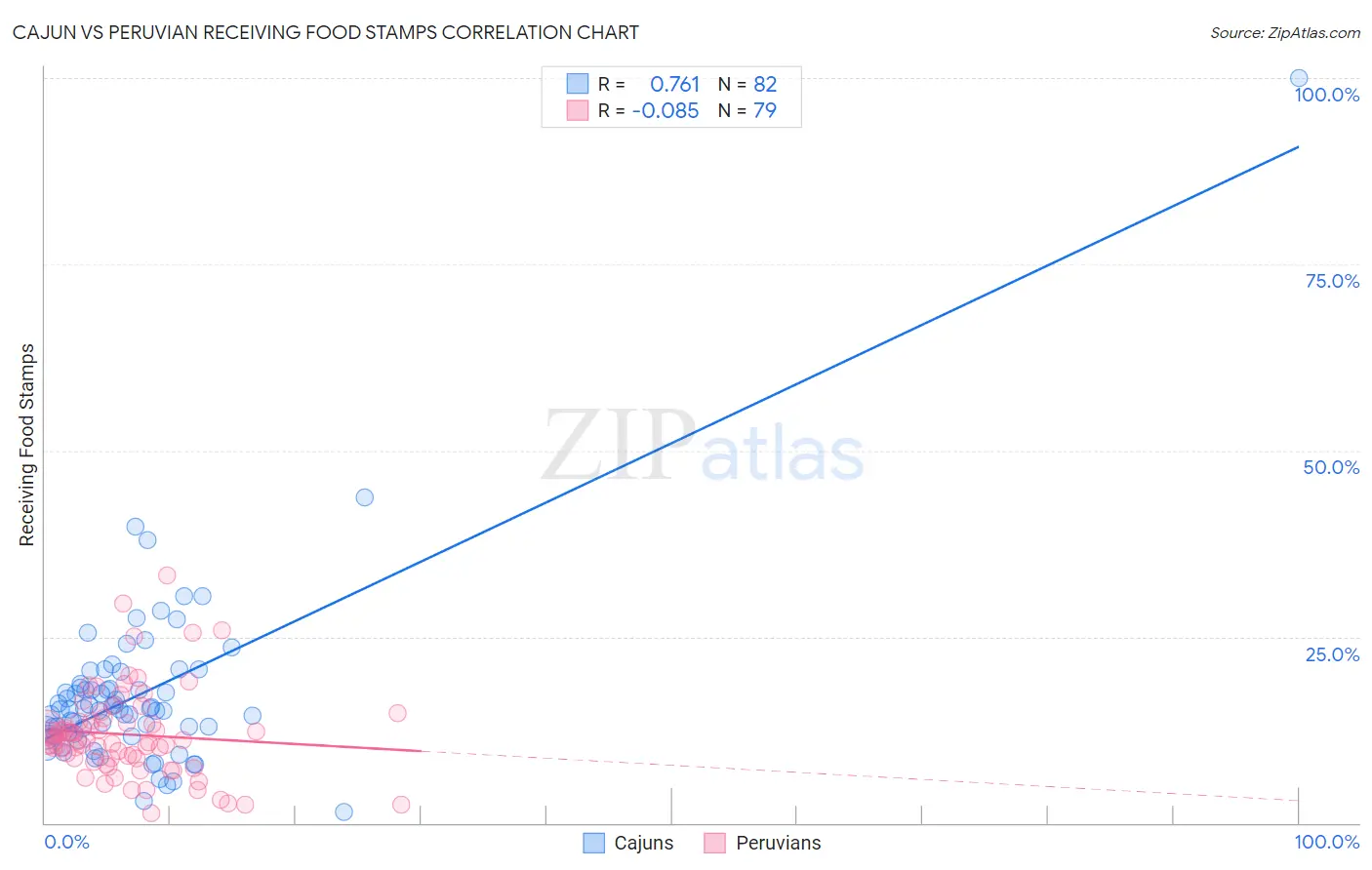 Cajun vs Peruvian Receiving Food Stamps