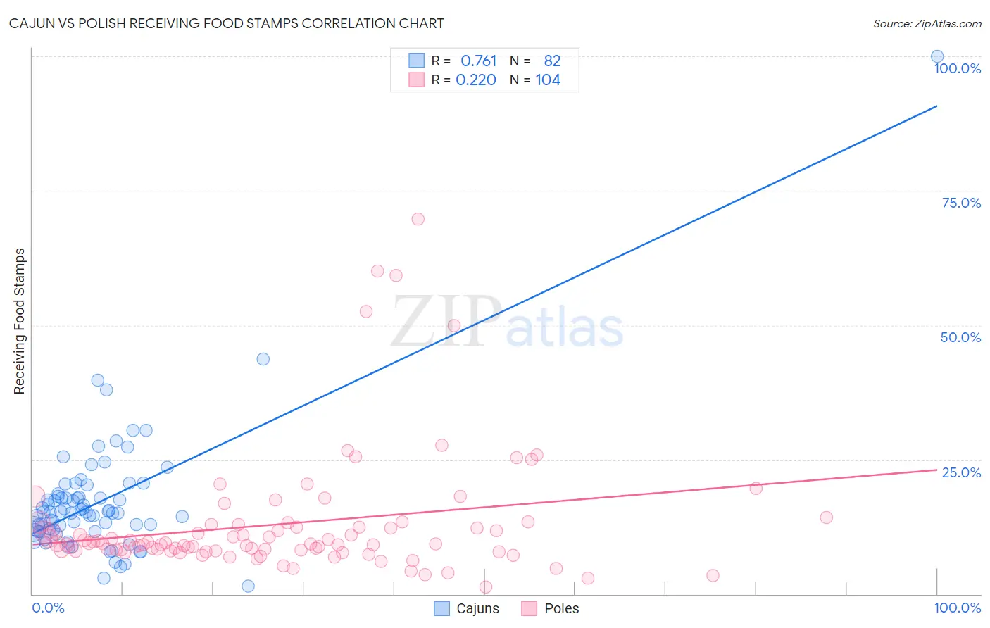 Cajun vs Polish Receiving Food Stamps