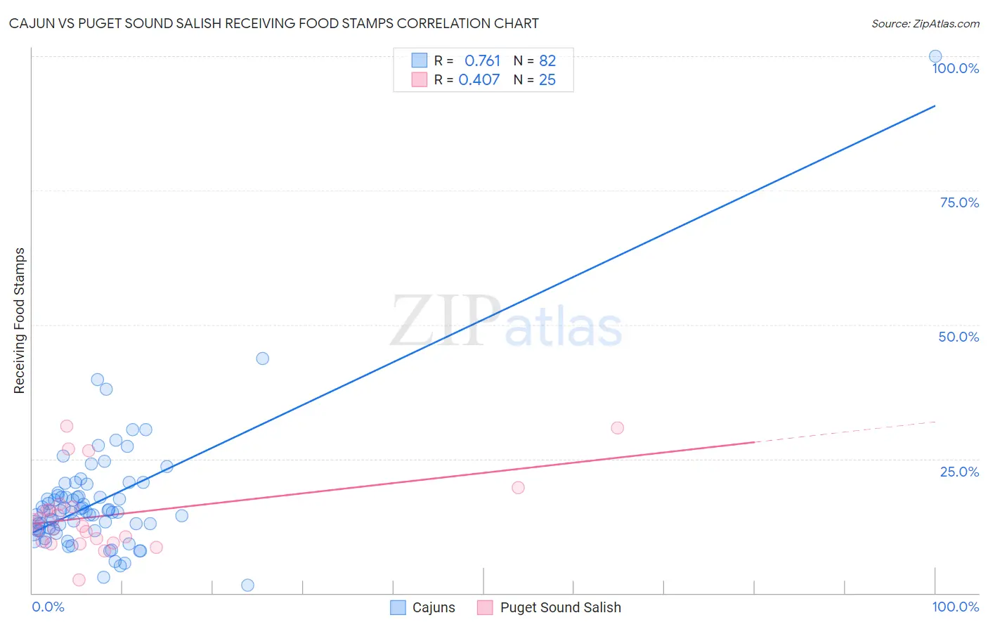 Cajun vs Puget Sound Salish Receiving Food Stamps