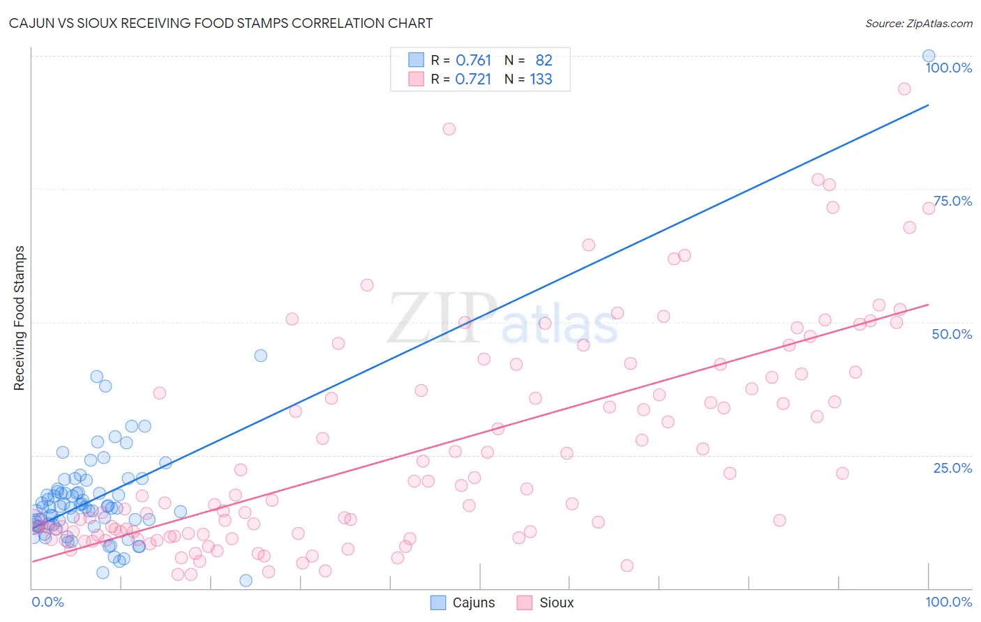 Cajun vs Sioux Receiving Food Stamps