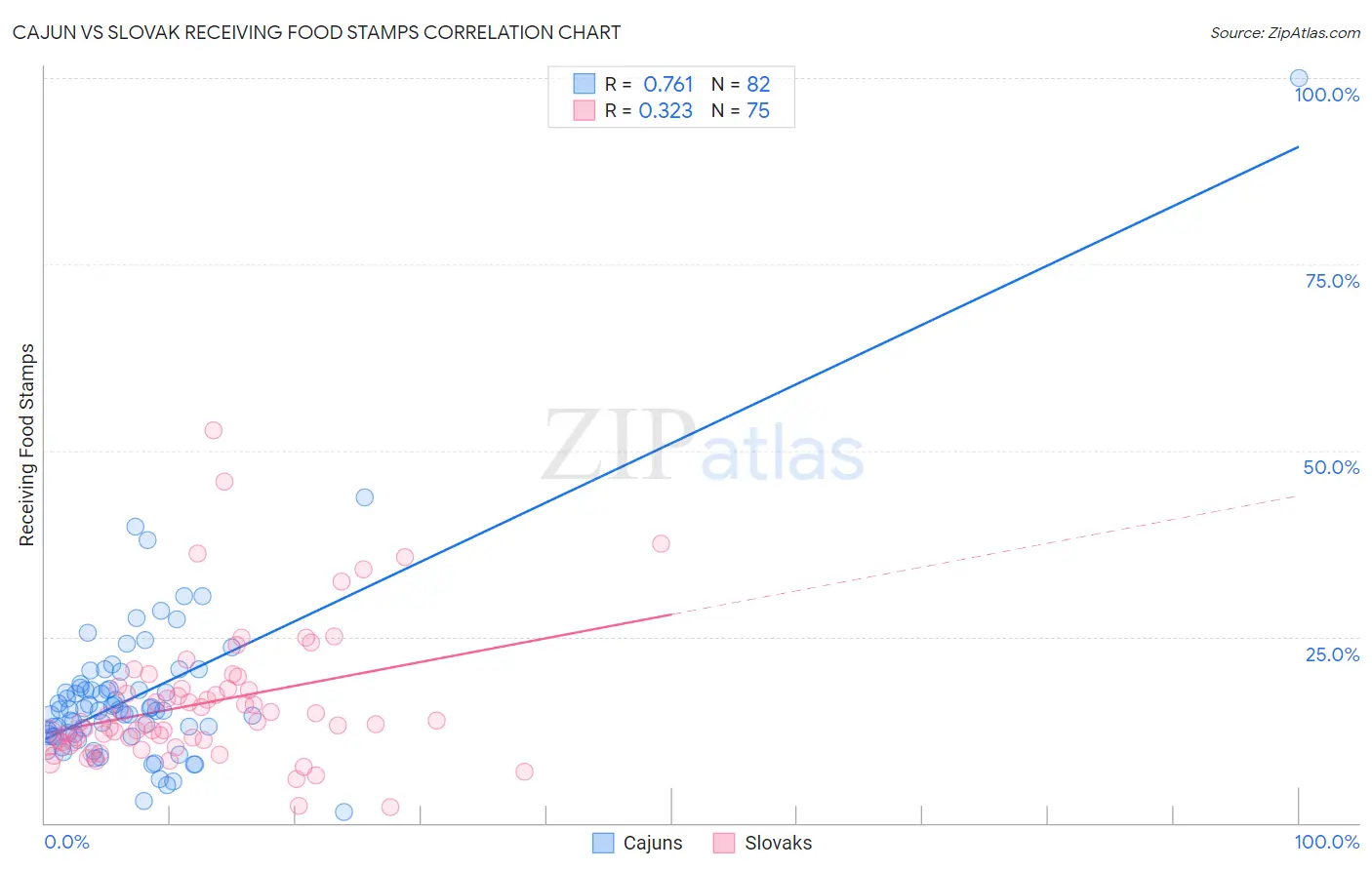 Cajun vs Slovak Receiving Food Stamps