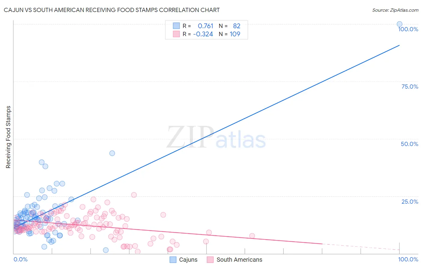 Cajun vs South American Receiving Food Stamps