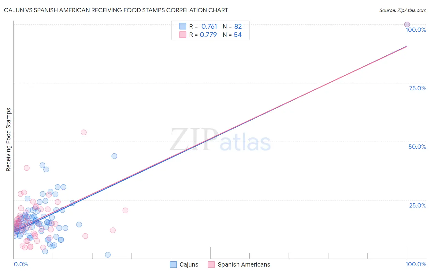 Cajun vs Spanish American Receiving Food Stamps