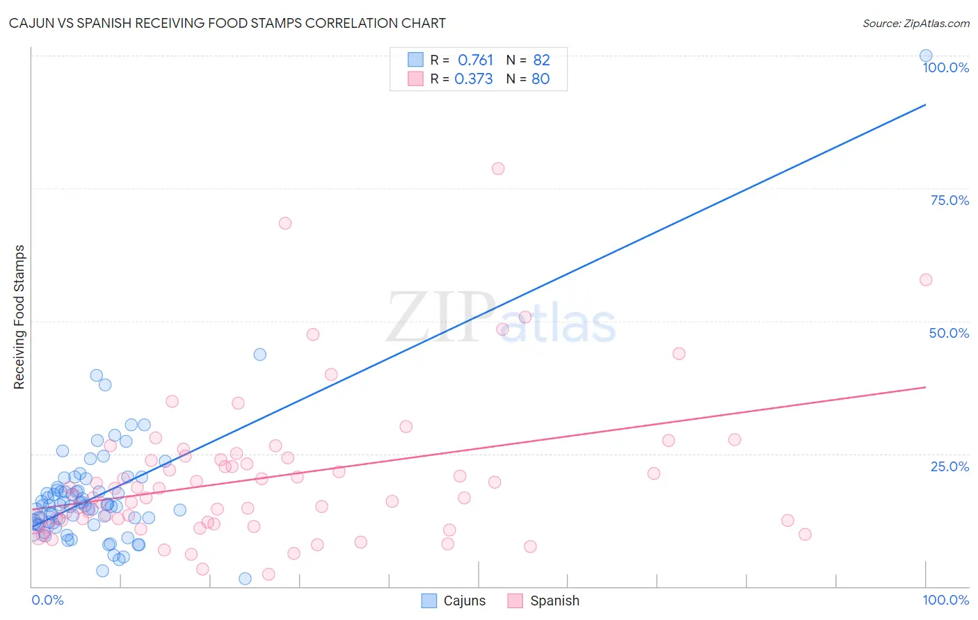 Cajun vs Spanish Receiving Food Stamps
