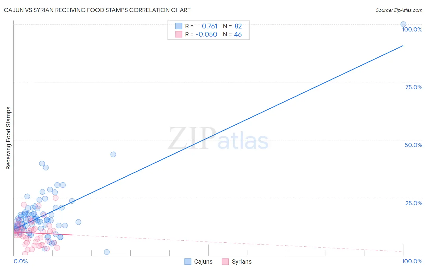 Cajun vs Syrian Receiving Food Stamps