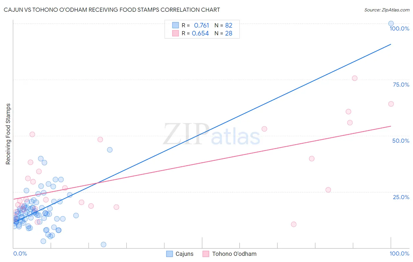 Cajun vs Tohono O'odham Receiving Food Stamps