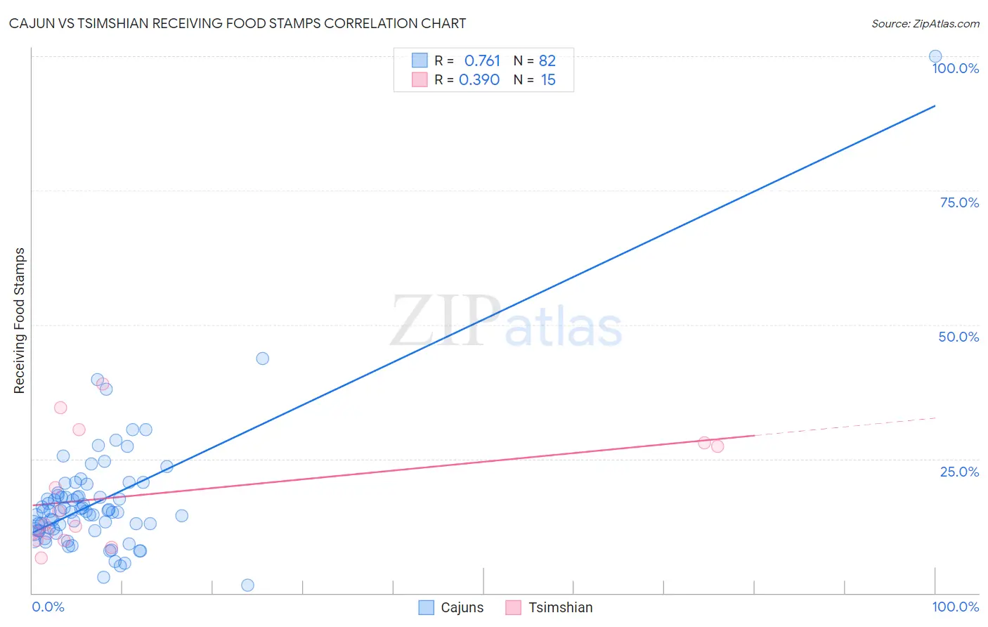 Cajun vs Tsimshian Receiving Food Stamps