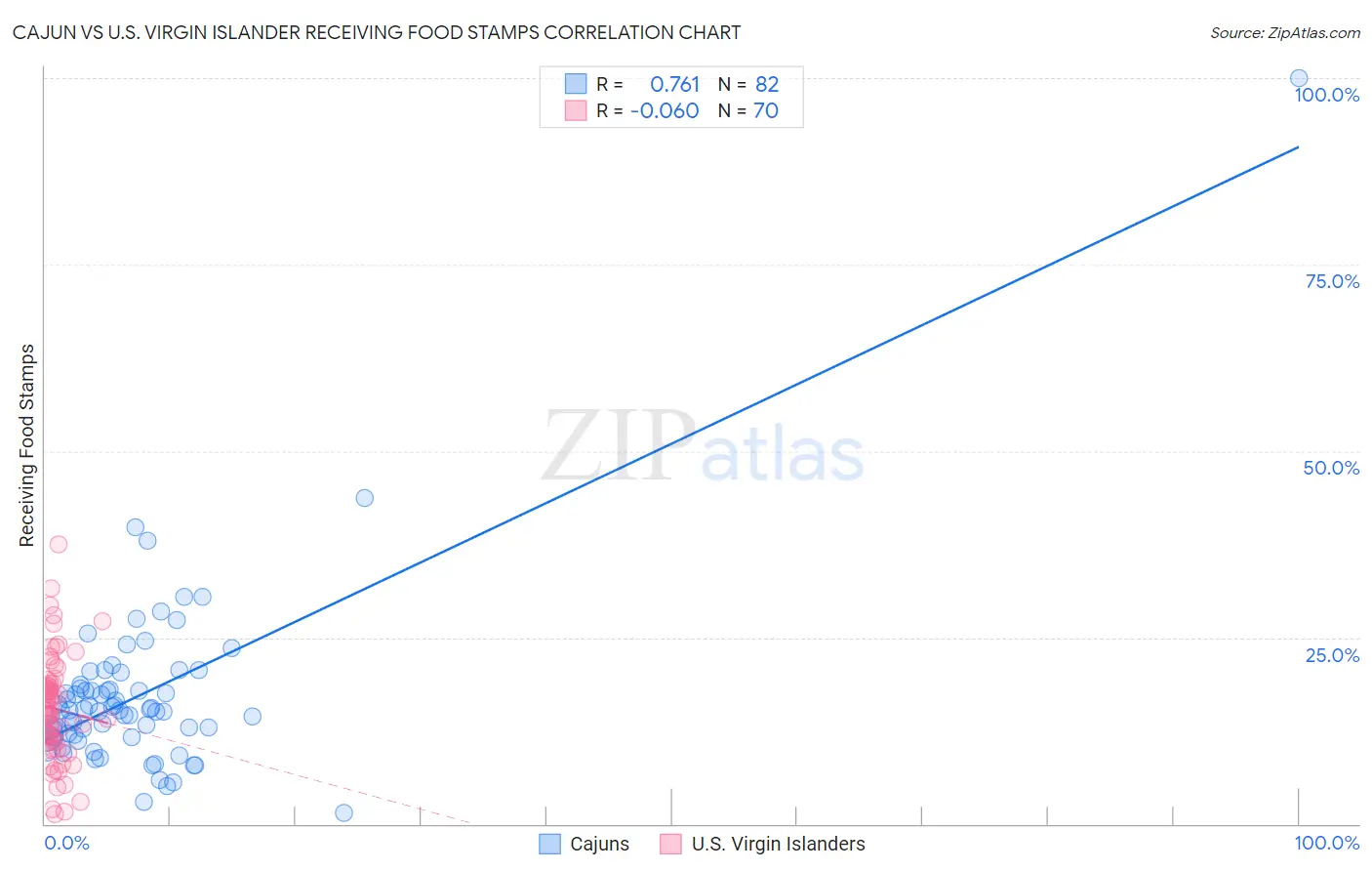 Cajun vs U.S. Virgin Islander Receiving Food Stamps