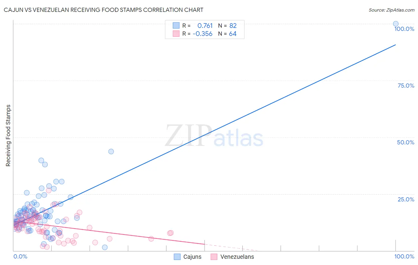 Cajun vs Venezuelan Receiving Food Stamps