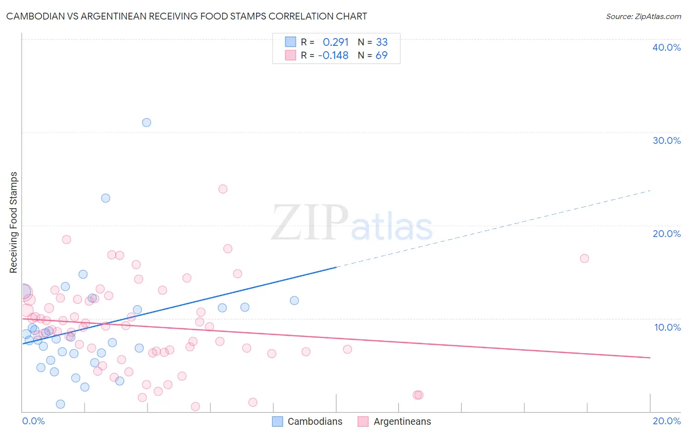 Cambodian vs Argentinean Receiving Food Stamps