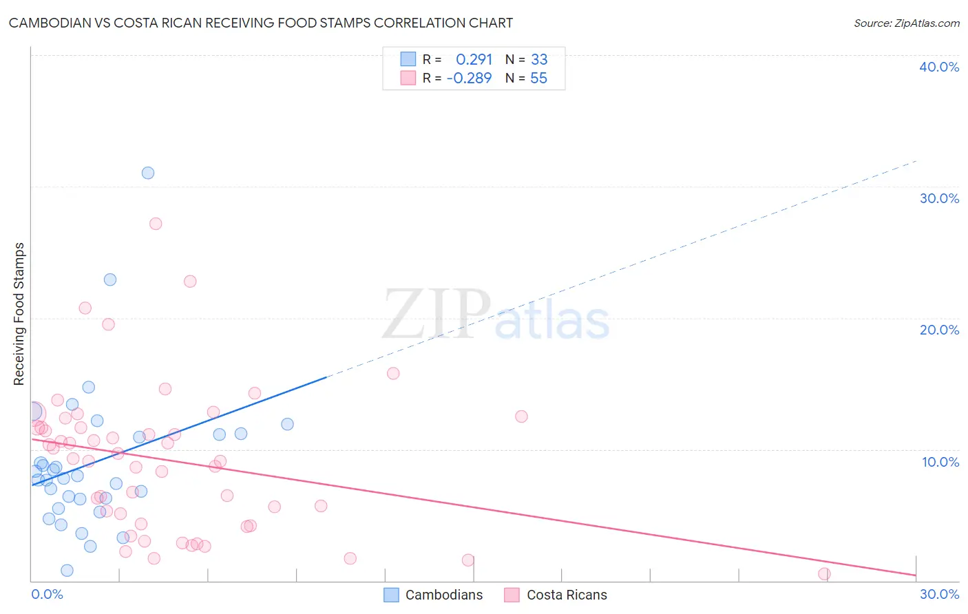 Cambodian vs Costa Rican Receiving Food Stamps