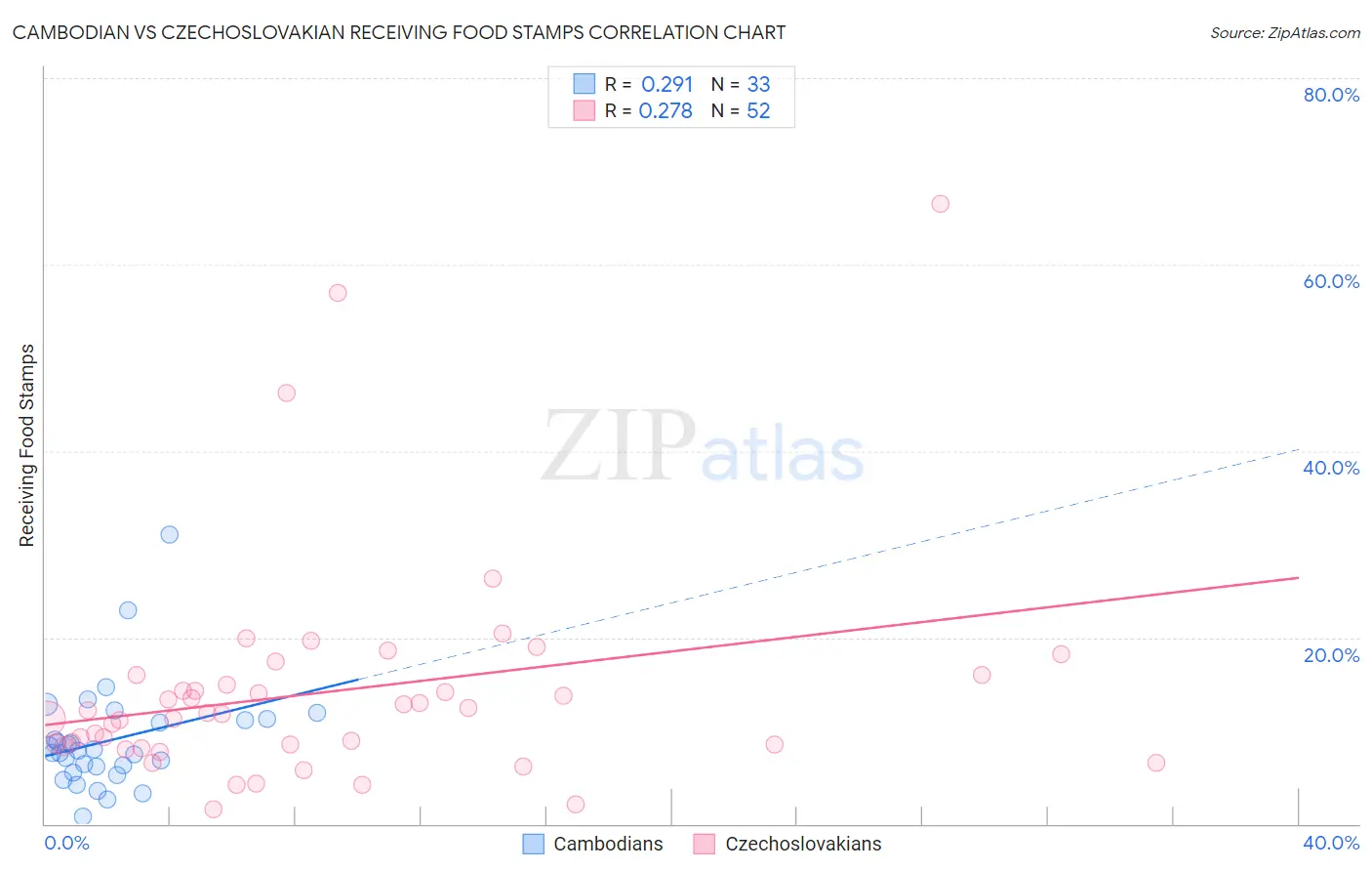 Cambodian vs Czechoslovakian Receiving Food Stamps