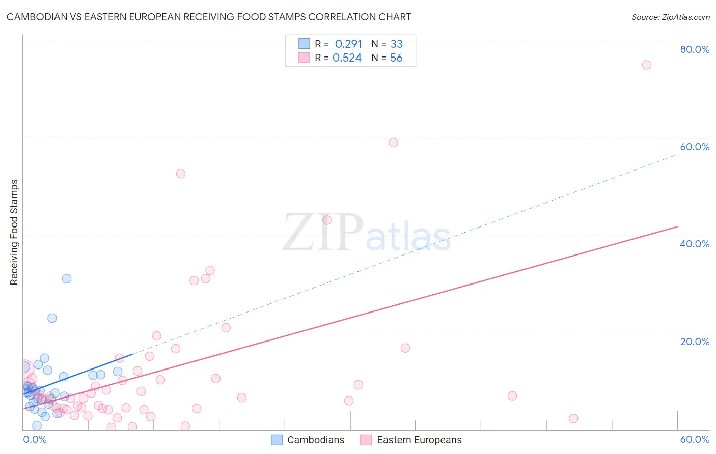 Cambodian vs Eastern European Receiving Food Stamps