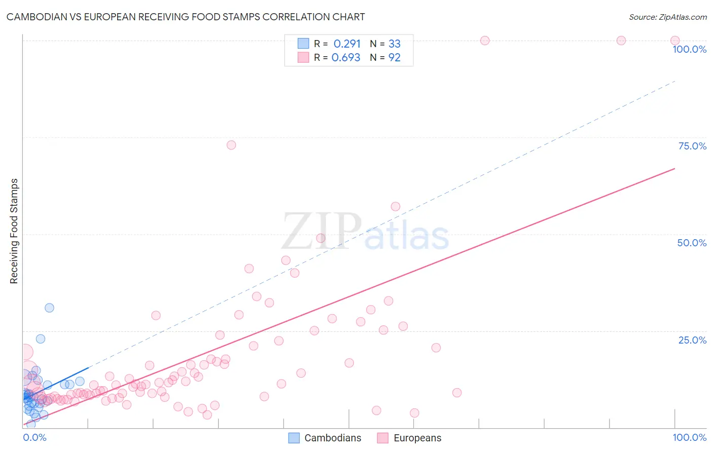 Cambodian vs European Receiving Food Stamps