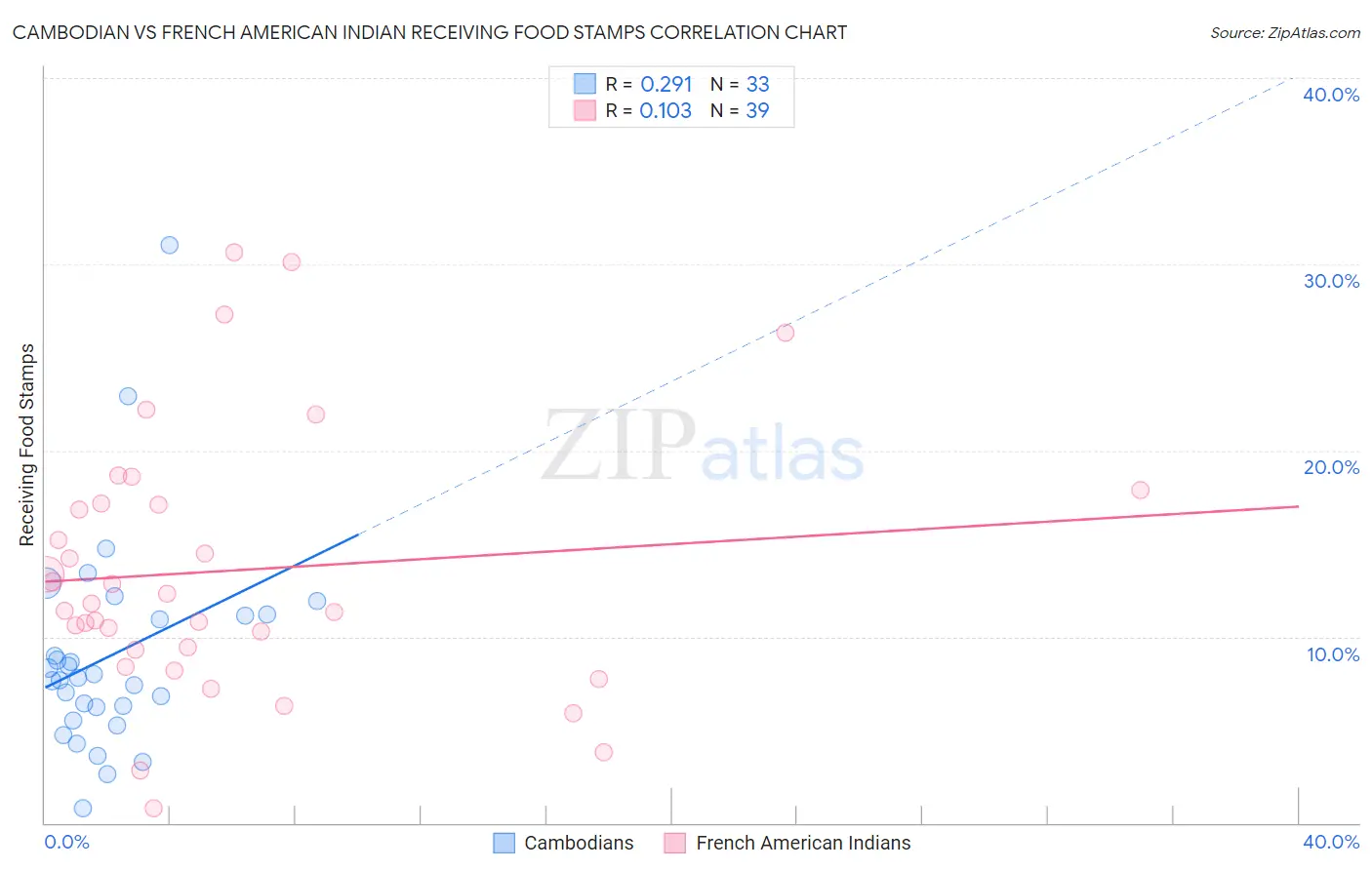 Cambodian vs French American Indian Receiving Food Stamps