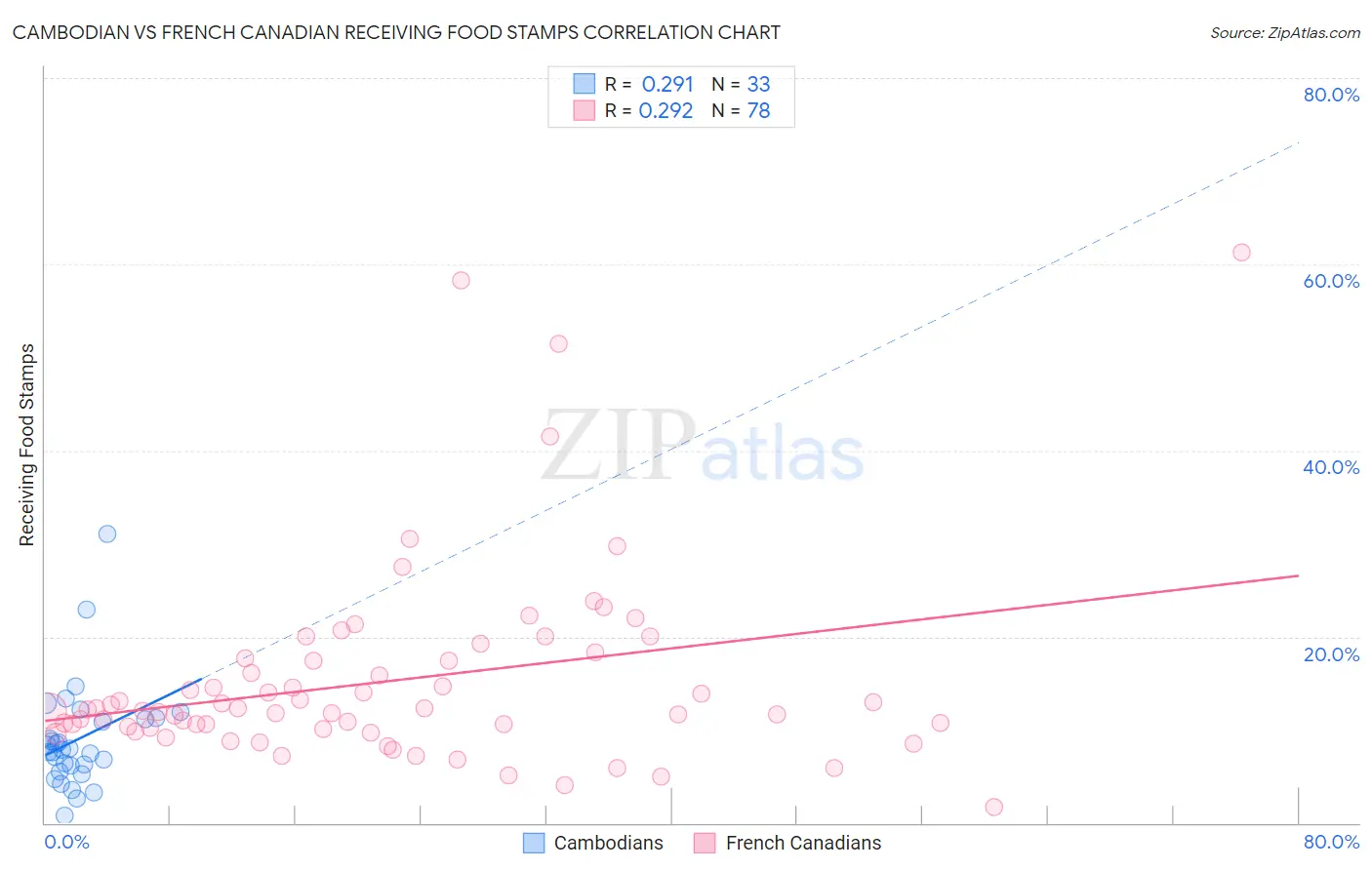 Cambodian vs French Canadian Receiving Food Stamps