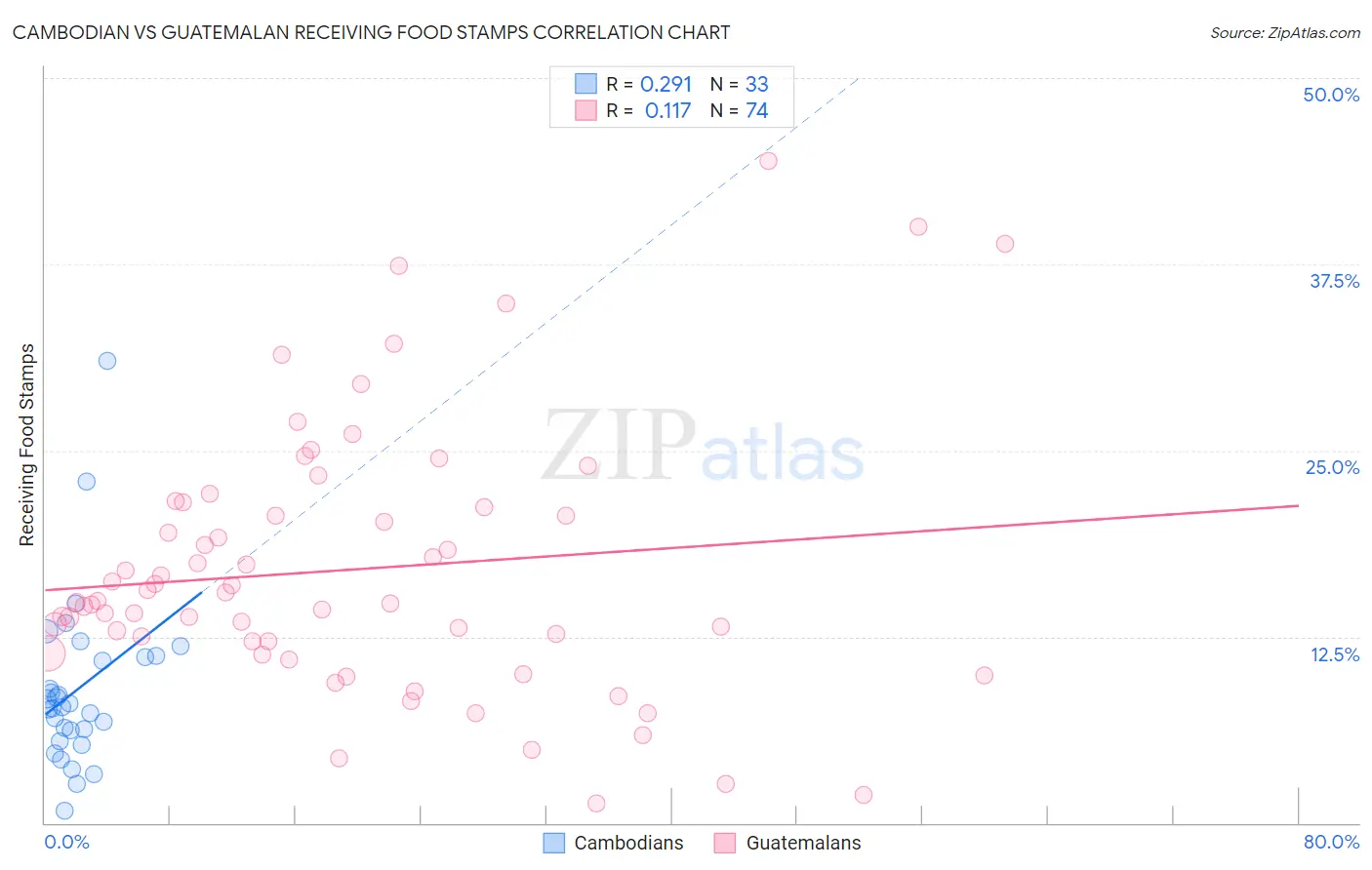 Cambodian vs Guatemalan Receiving Food Stamps