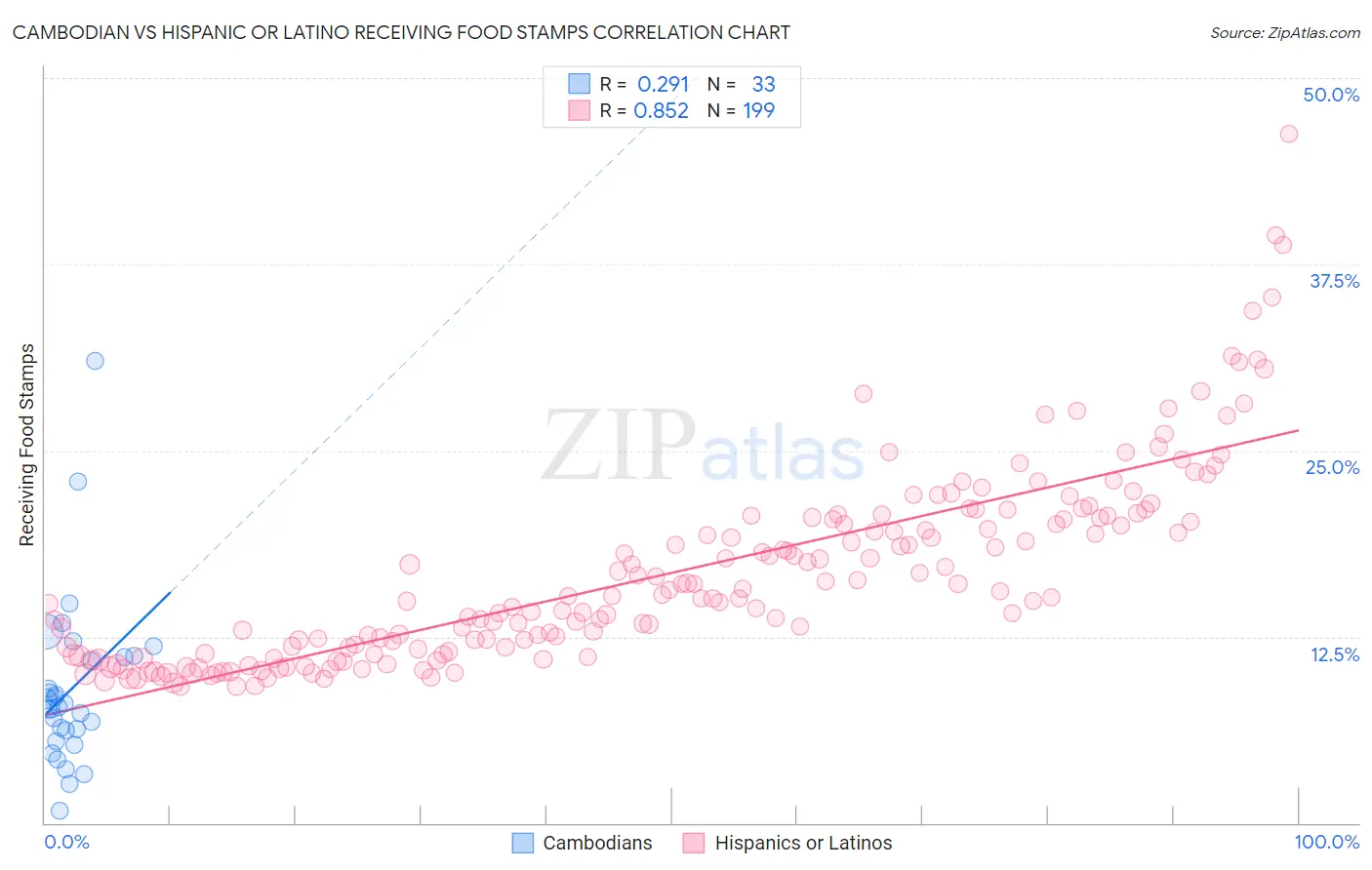 Cambodian vs Hispanic or Latino Receiving Food Stamps