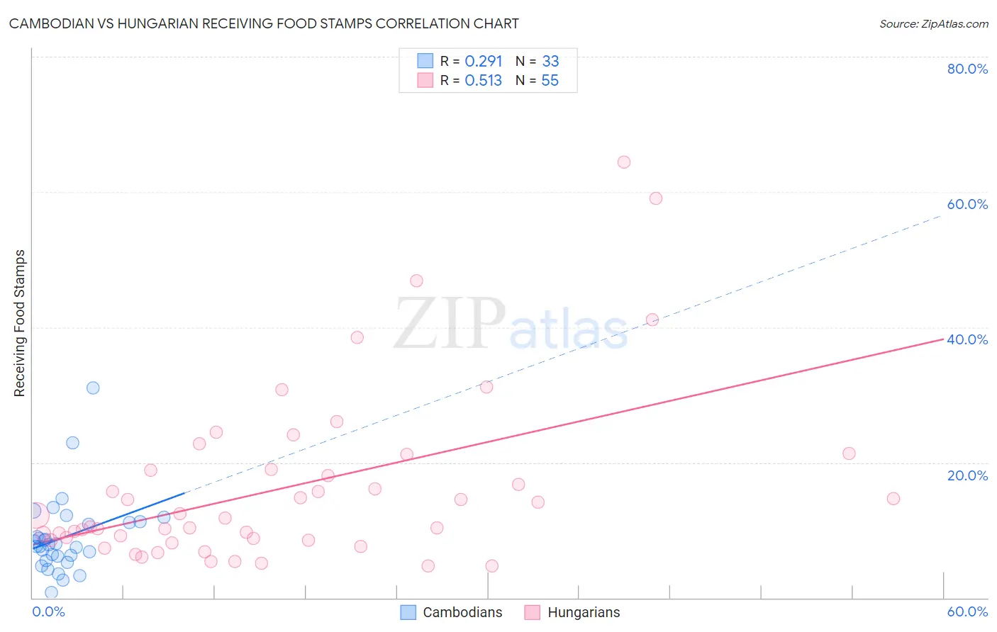 Cambodian vs Hungarian Receiving Food Stamps