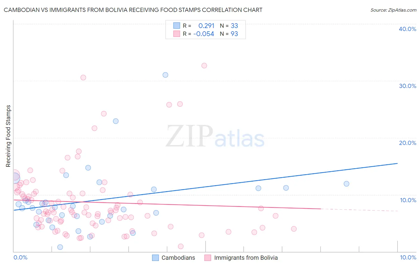 Cambodian vs Immigrants from Bolivia Receiving Food Stamps