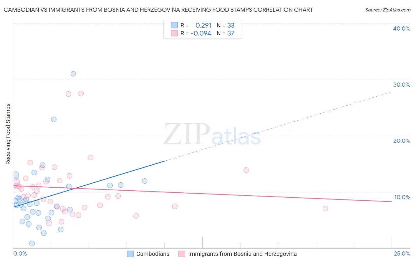 Cambodian vs Immigrants from Bosnia and Herzegovina Receiving Food Stamps