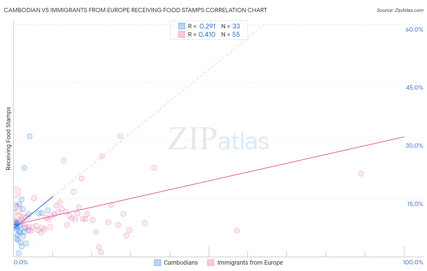 Cambodian vs Immigrants from Europe Receiving Food Stamps