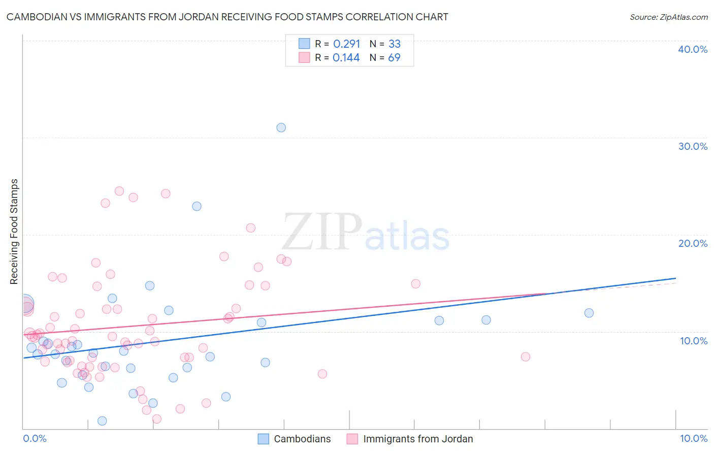 Cambodian vs Immigrants from Jordan Receiving Food Stamps