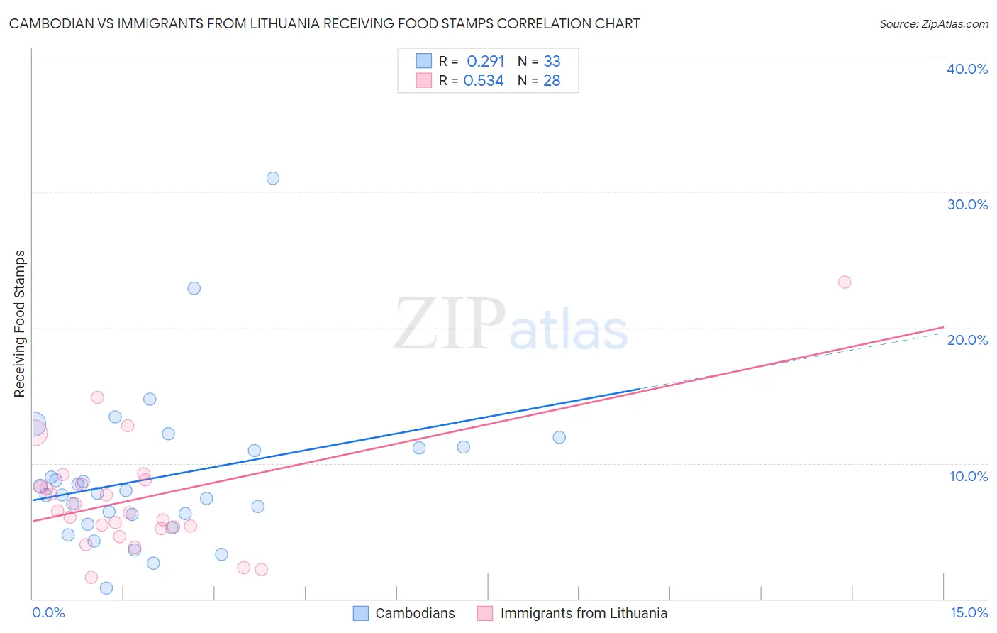 Cambodian vs Immigrants from Lithuania Receiving Food Stamps