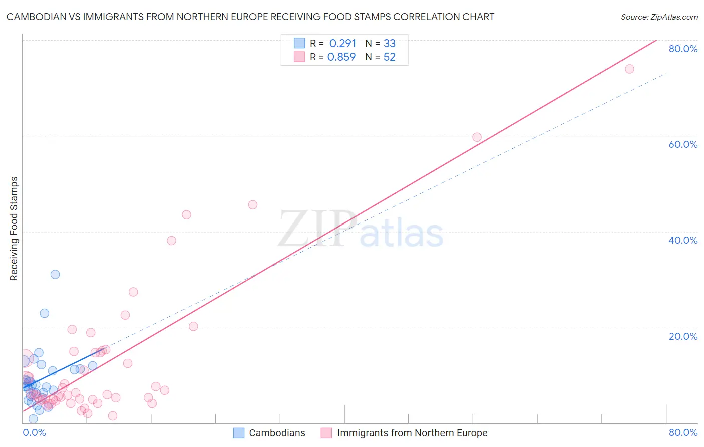 Cambodian vs Immigrants from Northern Europe Receiving Food Stamps