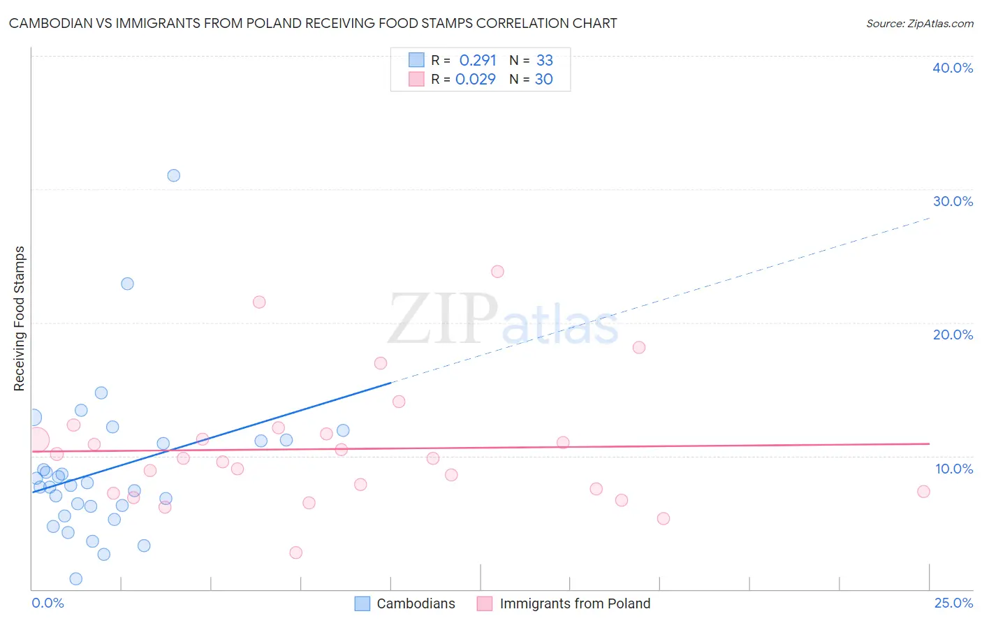 Cambodian vs Immigrants from Poland Receiving Food Stamps