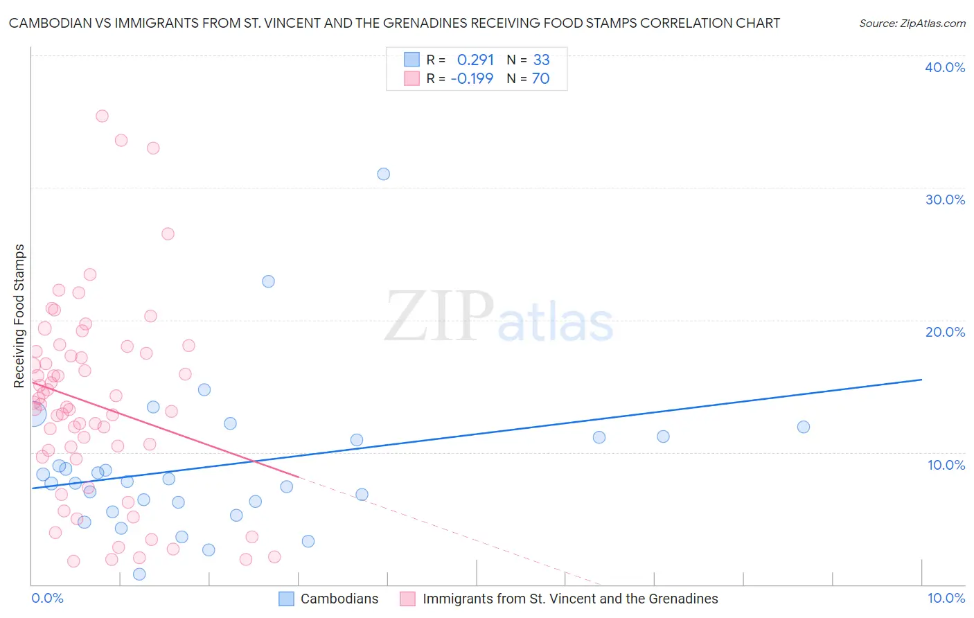 Cambodian vs Immigrants from St. Vincent and the Grenadines Receiving Food Stamps