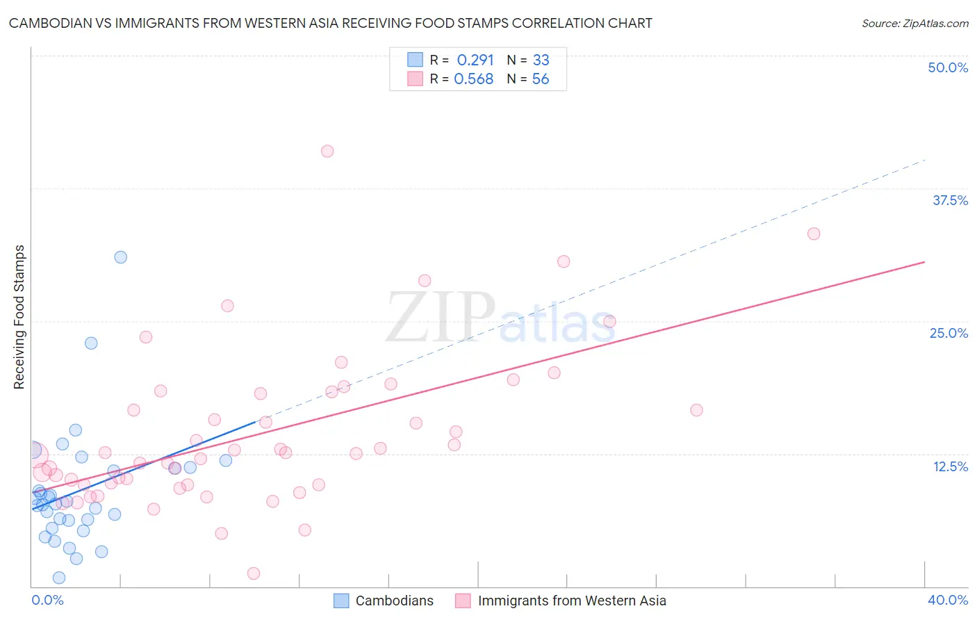 Cambodian vs Immigrants from Western Asia Receiving Food Stamps