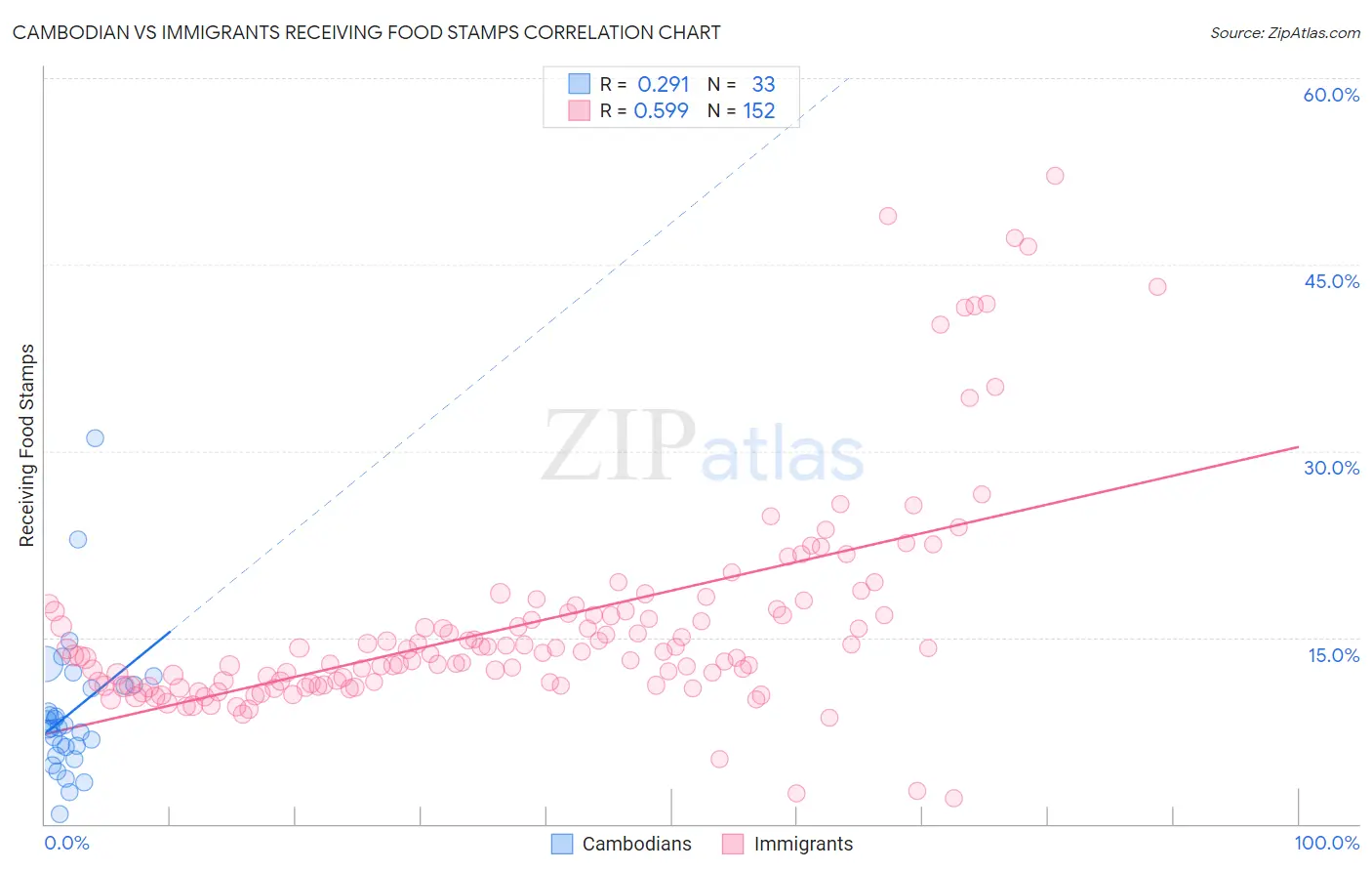 Cambodian vs Immigrants Receiving Food Stamps