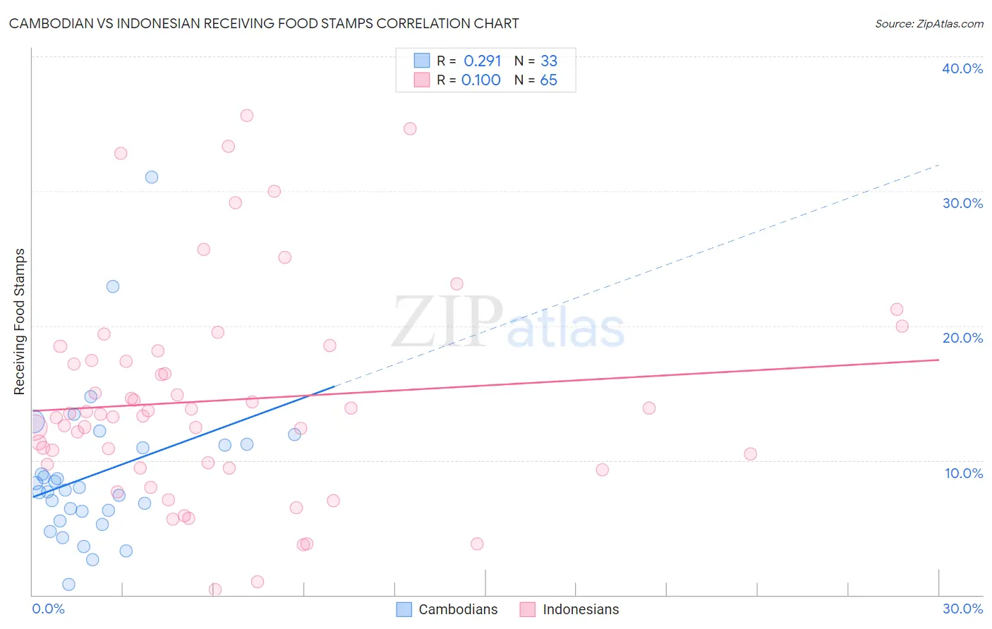 Cambodian vs Indonesian Receiving Food Stamps