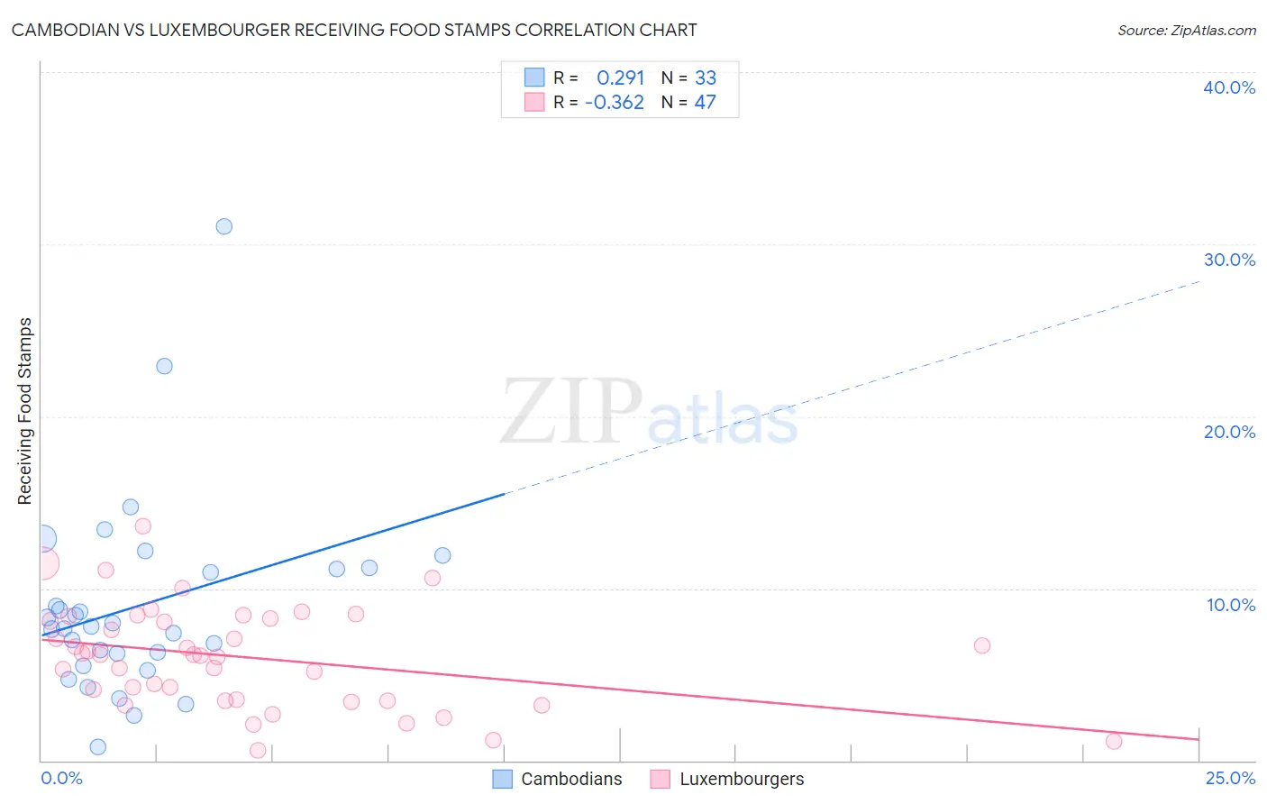 Cambodian vs Luxembourger Receiving Food Stamps