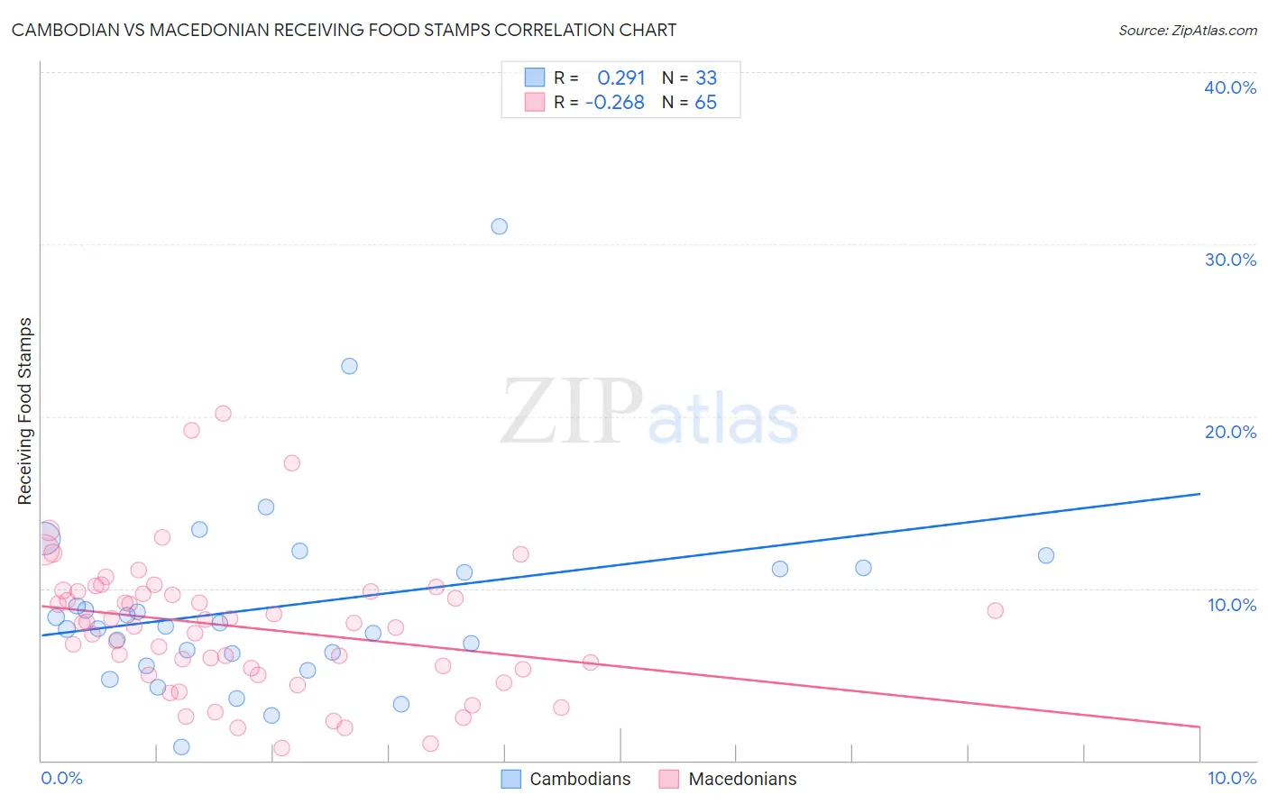 Cambodian vs Macedonian Receiving Food Stamps