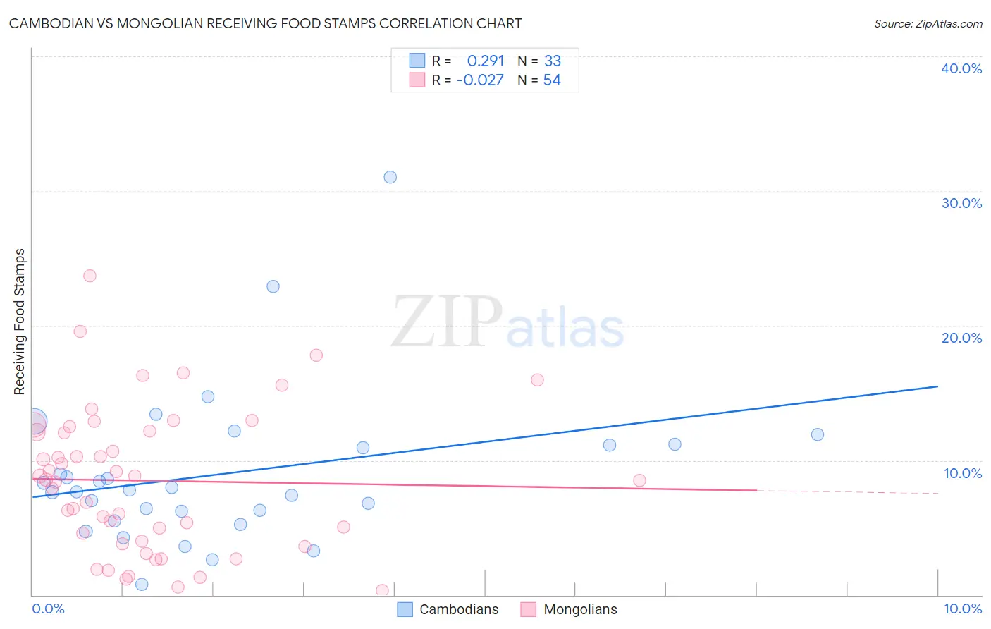 Cambodian vs Mongolian Receiving Food Stamps