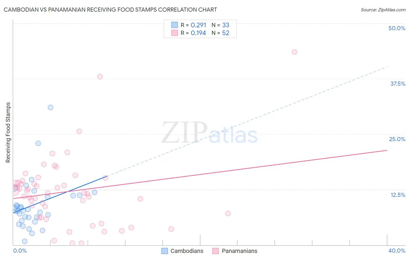 Cambodian vs Panamanian Receiving Food Stamps