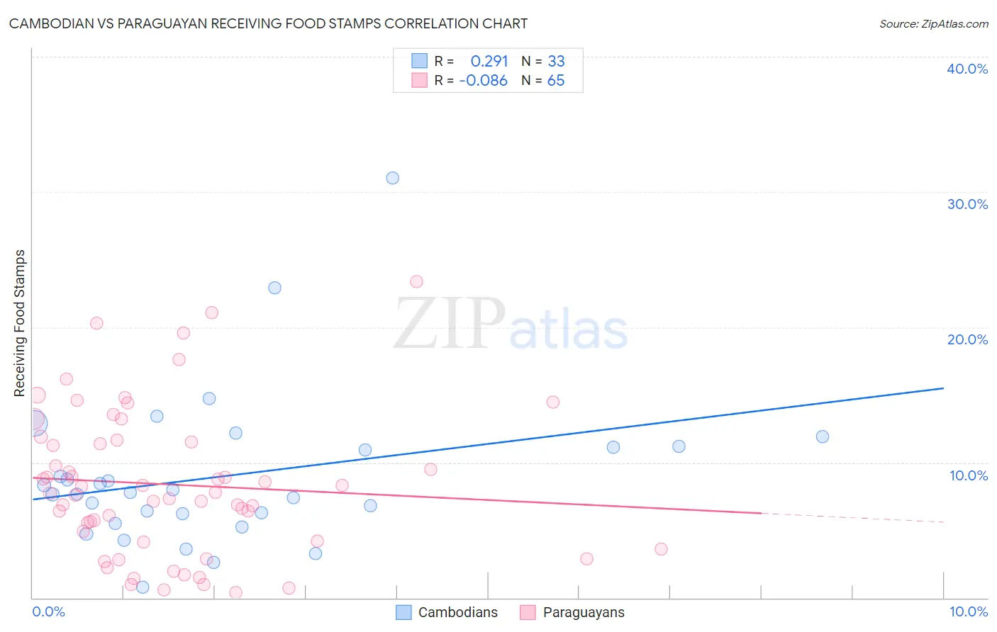 Cambodian vs Paraguayan Receiving Food Stamps