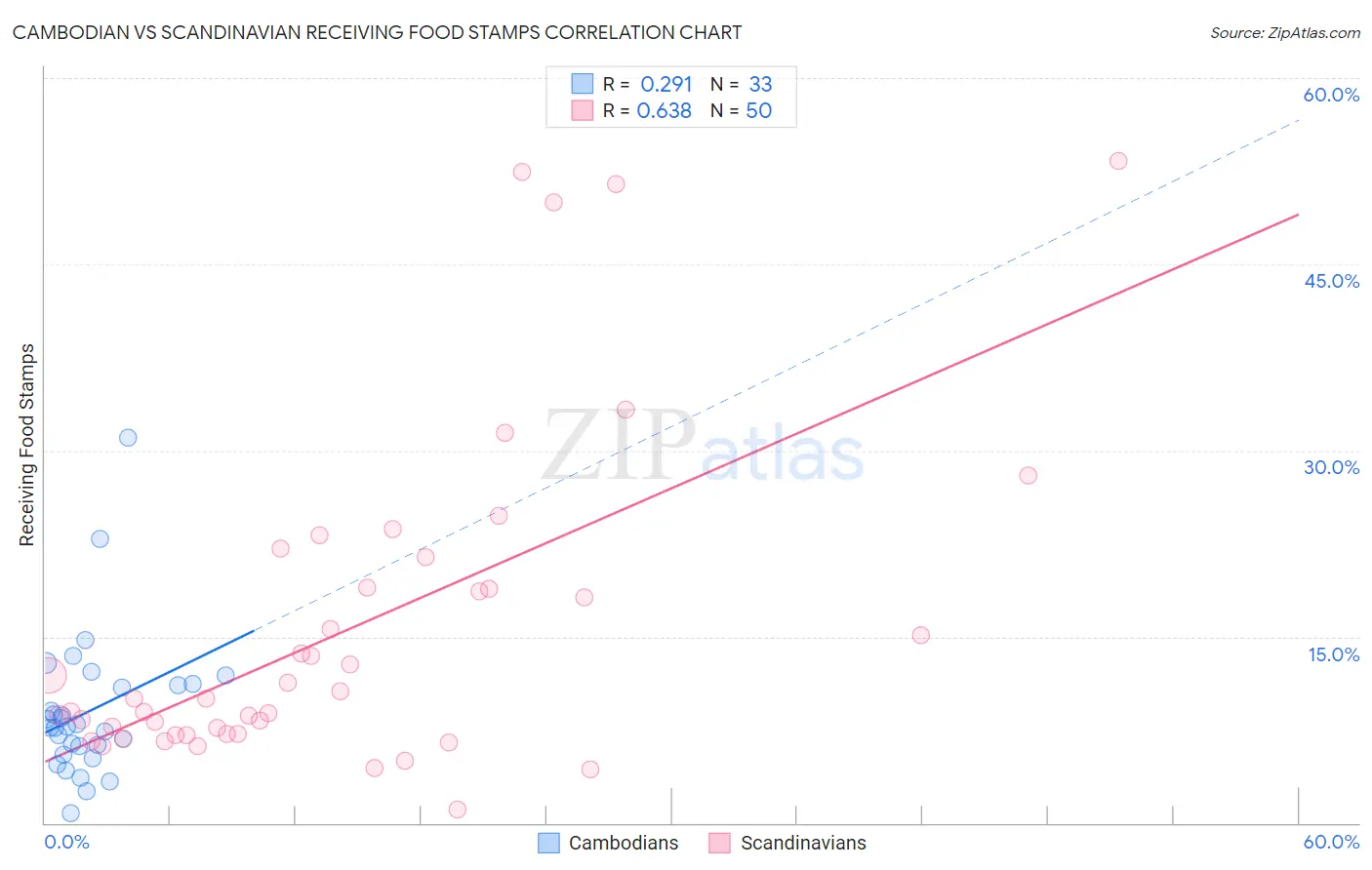 Cambodian vs Scandinavian Receiving Food Stamps