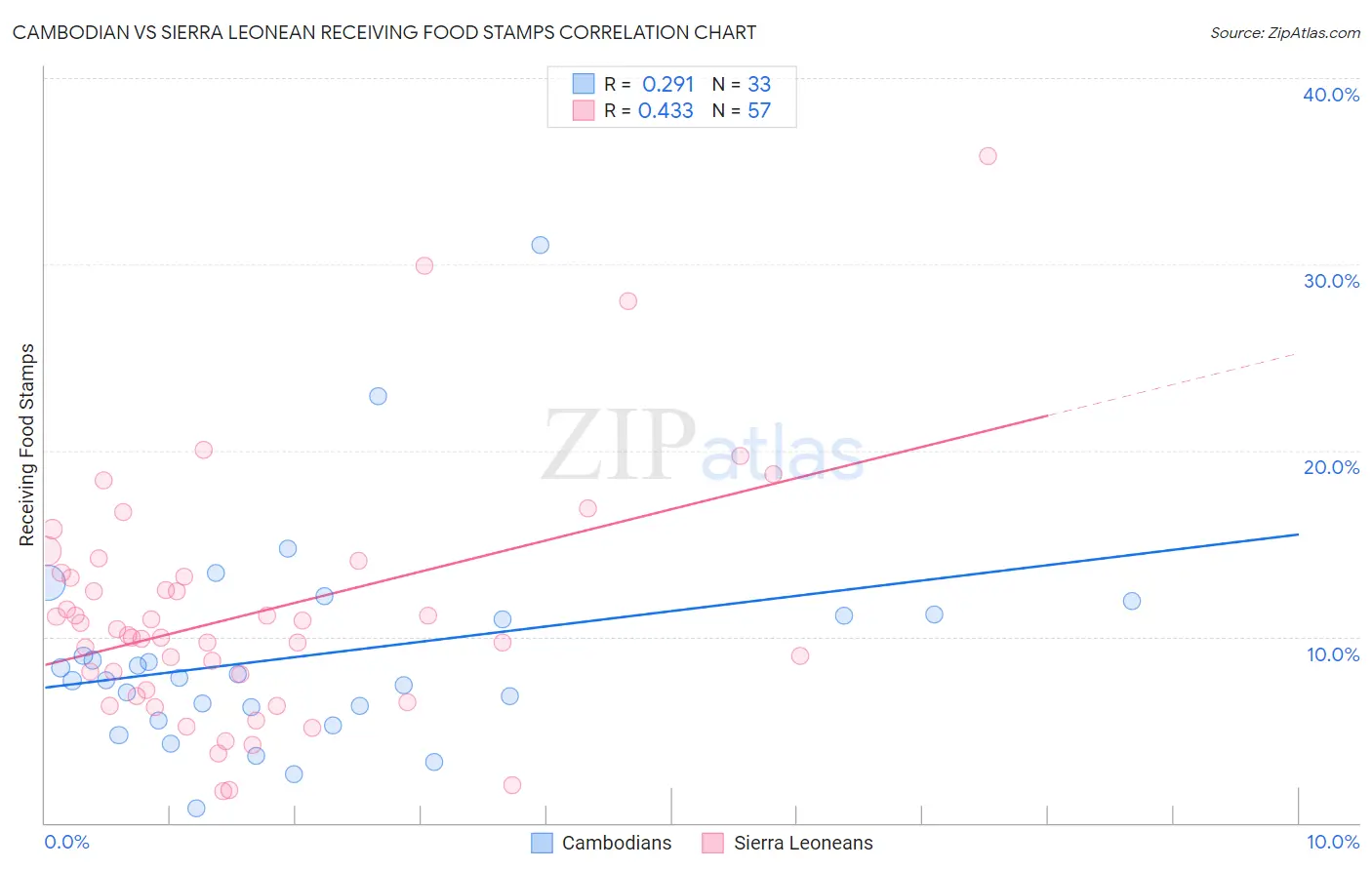 Cambodian vs Sierra Leonean Receiving Food Stamps