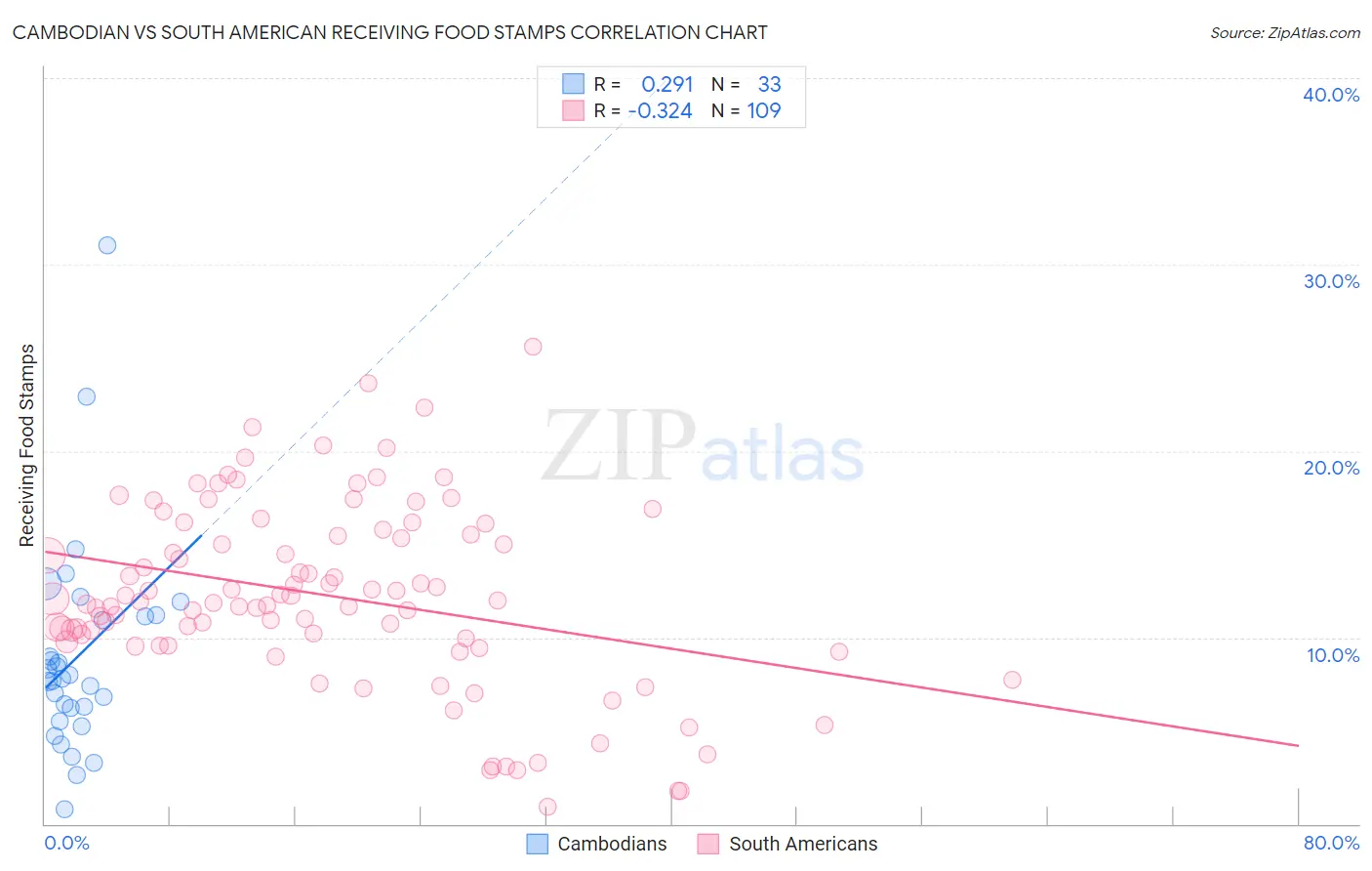 Cambodian vs South American Receiving Food Stamps